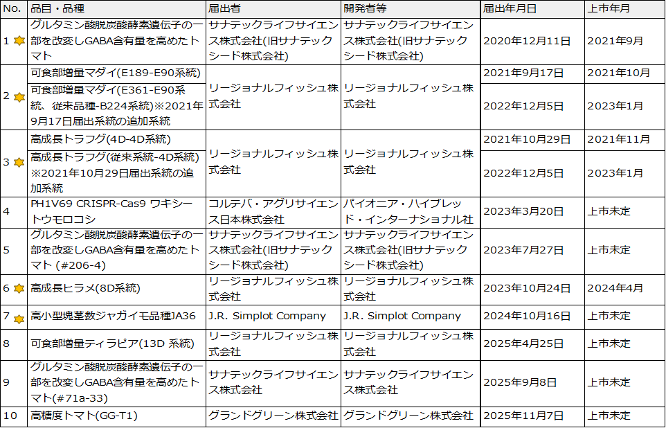 星印が使われた食材
